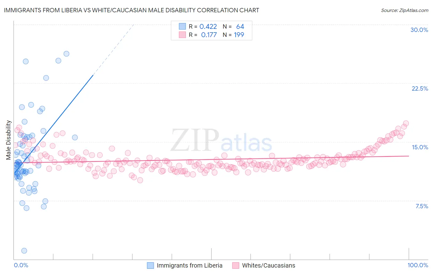 Immigrants from Liberia vs White/Caucasian Male Disability