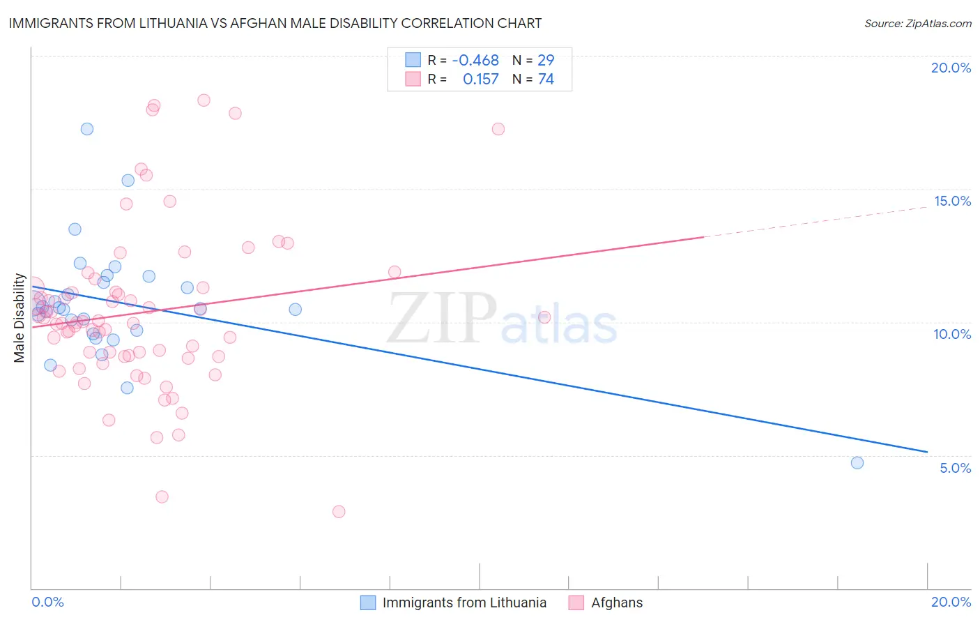 Immigrants from Lithuania vs Afghan Male Disability