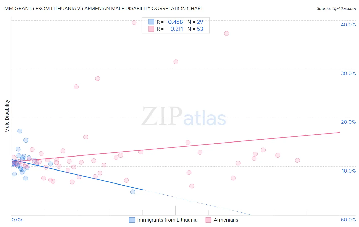 Immigrants from Lithuania vs Armenian Male Disability