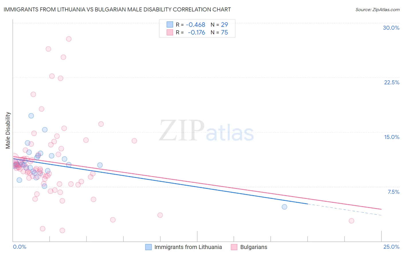 Immigrants from Lithuania vs Bulgarian Male Disability