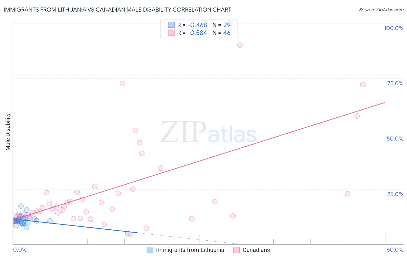 Immigrants from Lithuania vs Canadian Male Disability