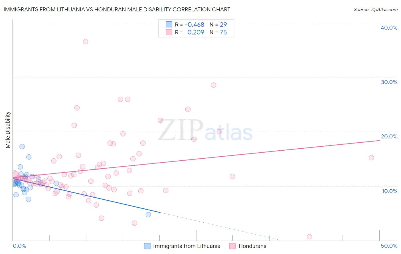 Immigrants from Lithuania vs Honduran Male Disability