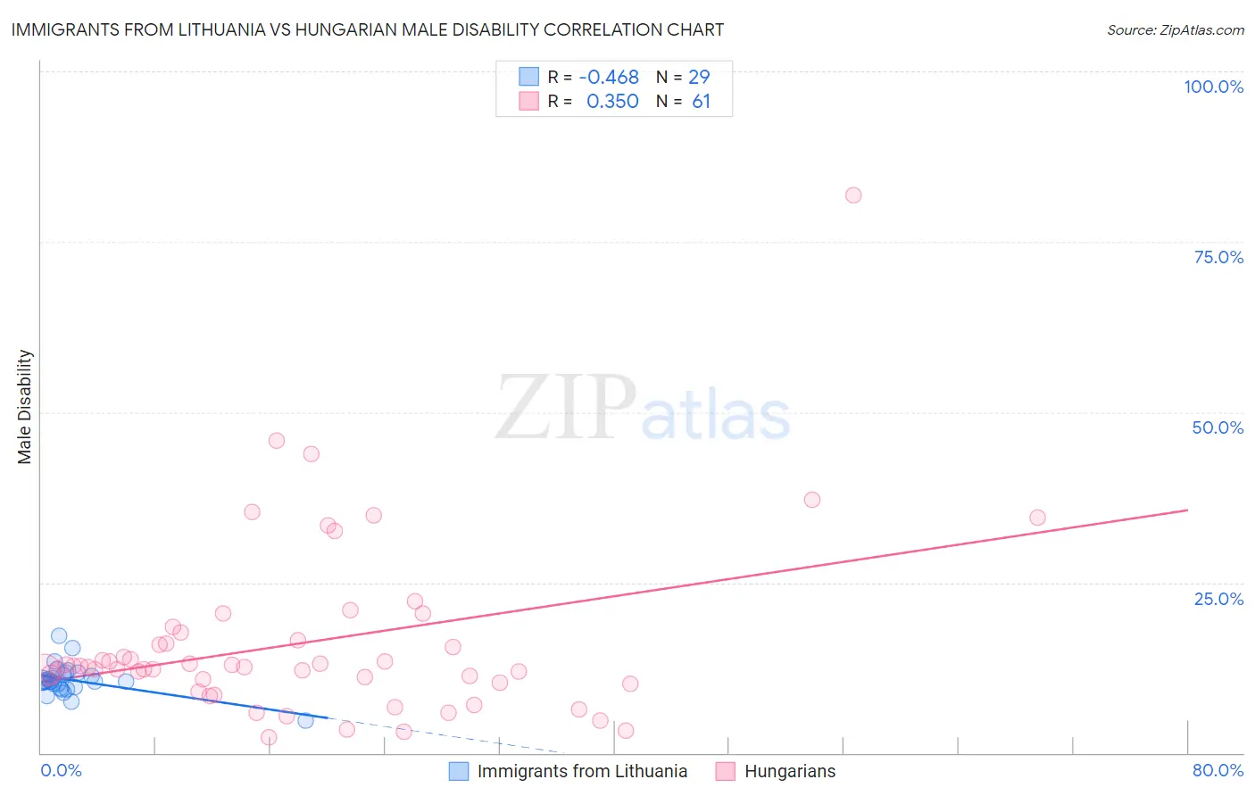 Immigrants from Lithuania vs Hungarian Male Disability