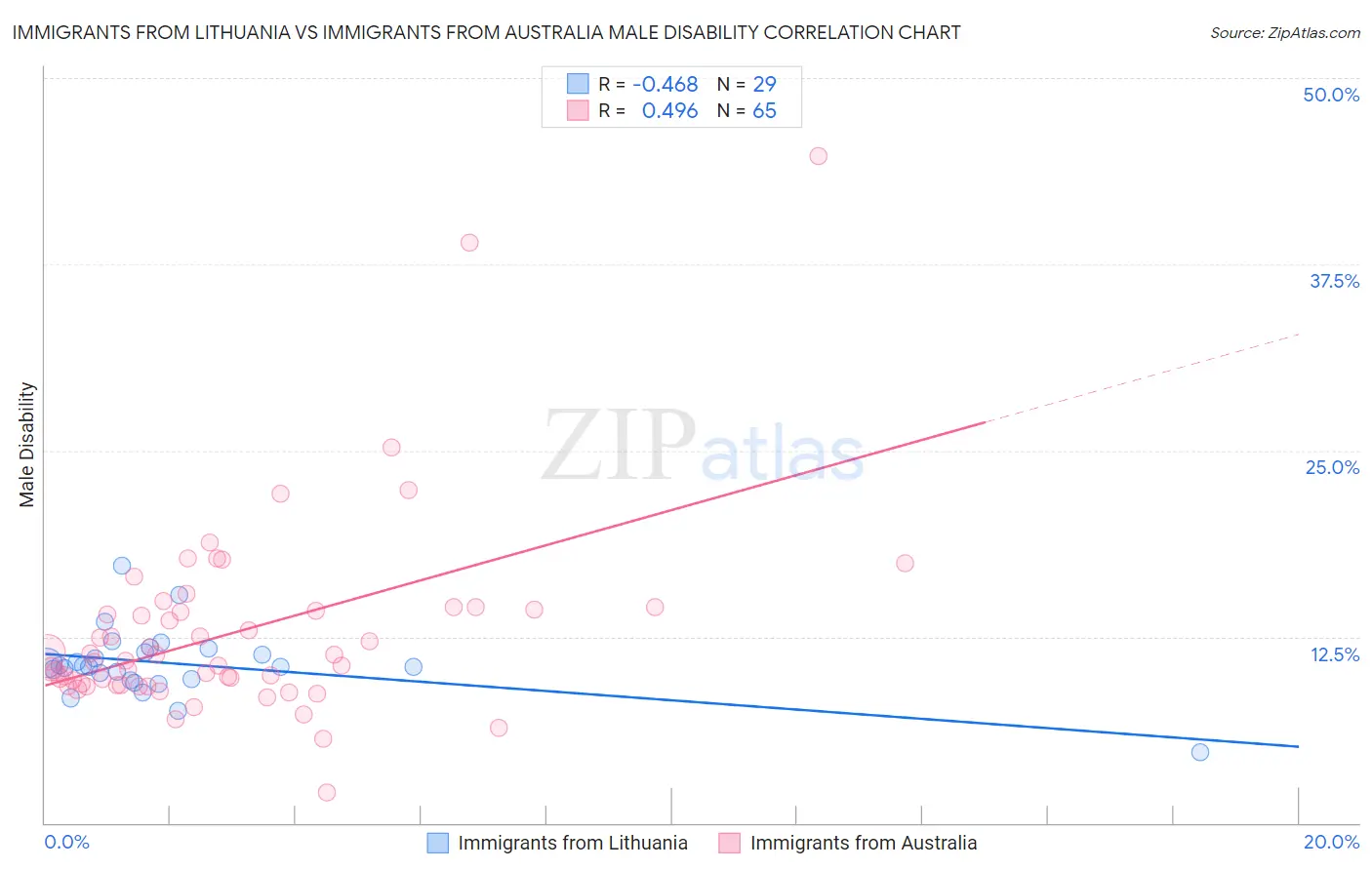 Immigrants from Lithuania vs Immigrants from Australia Male Disability