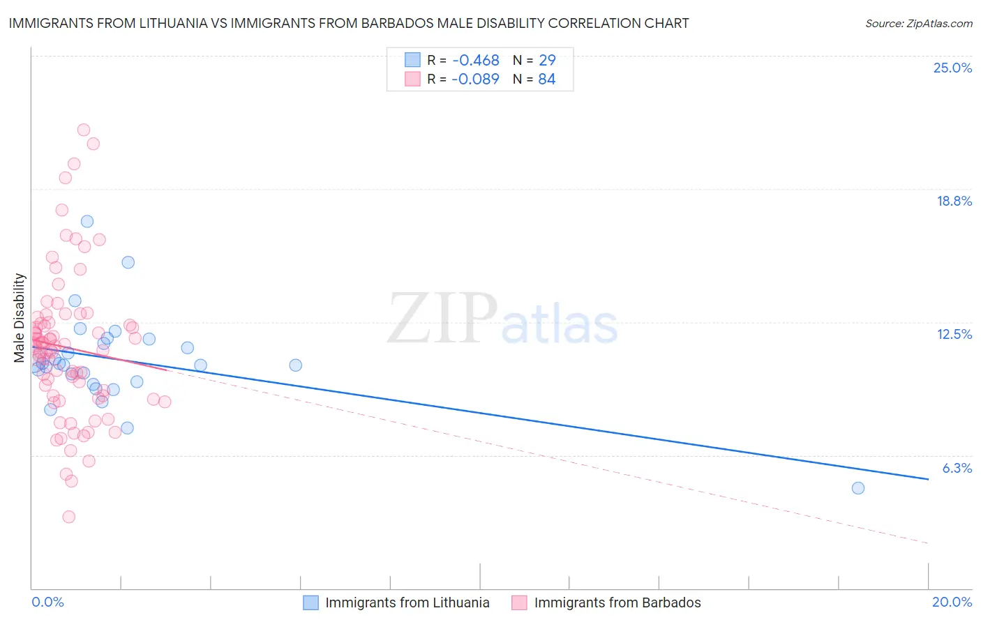 Immigrants from Lithuania vs Immigrants from Barbados Male Disability