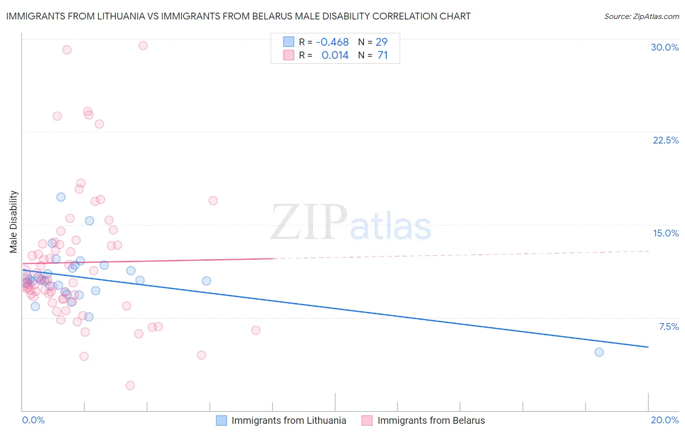 Immigrants from Lithuania vs Immigrants from Belarus Male Disability