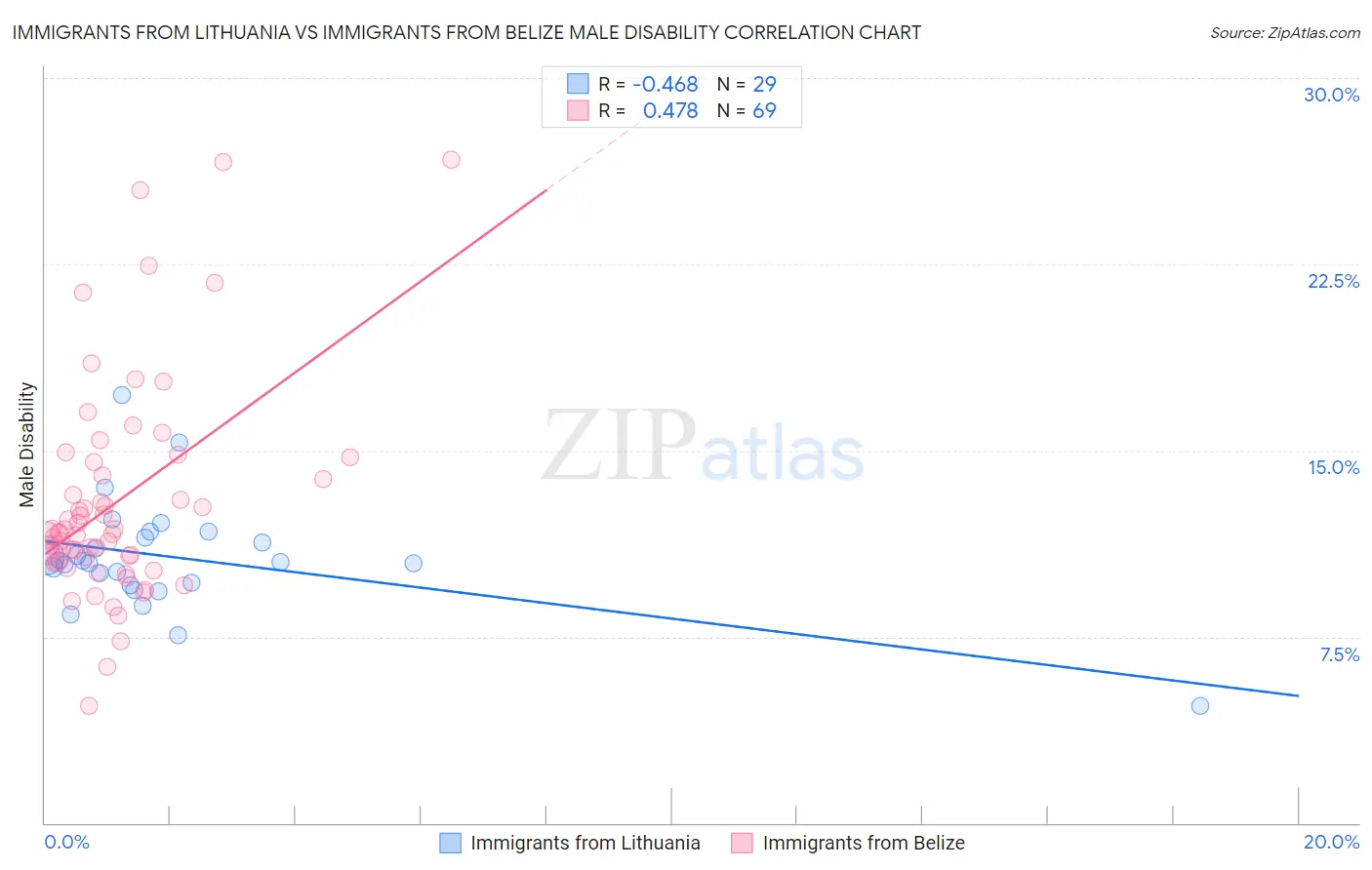 Immigrants from Lithuania vs Immigrants from Belize Male Disability