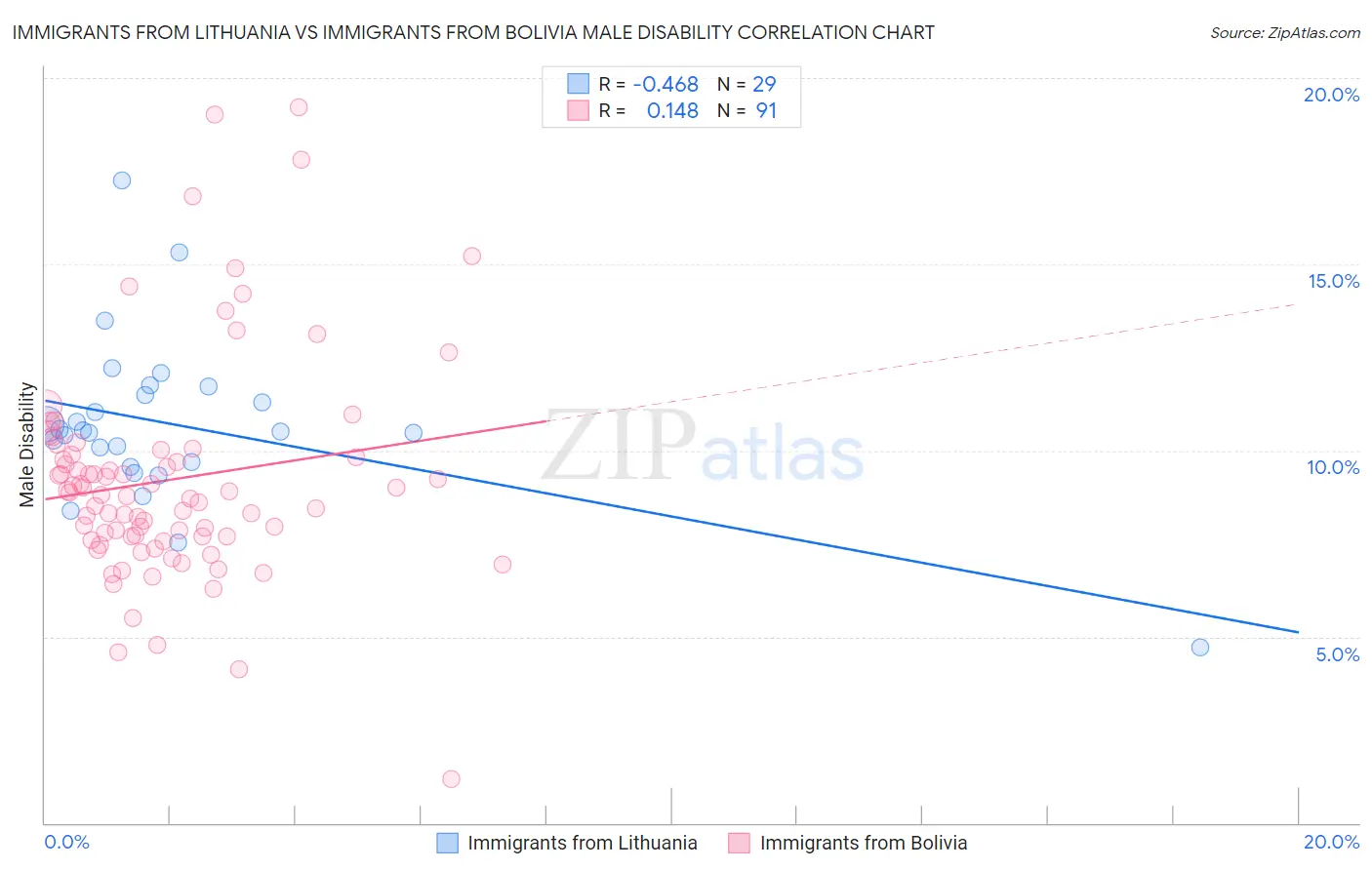 Immigrants from Lithuania vs Immigrants from Bolivia Male Disability