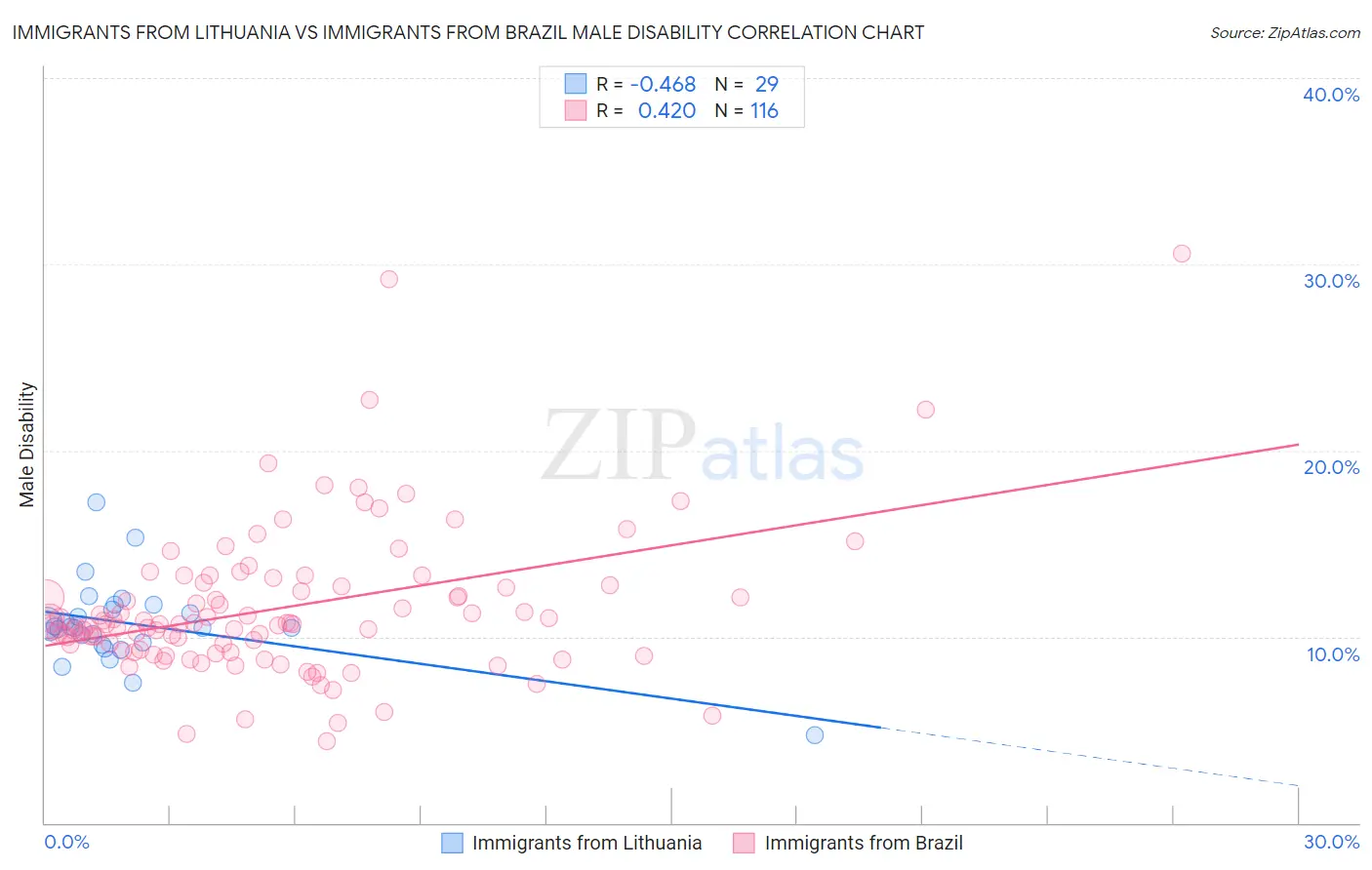 Immigrants from Lithuania vs Immigrants from Brazil Male Disability