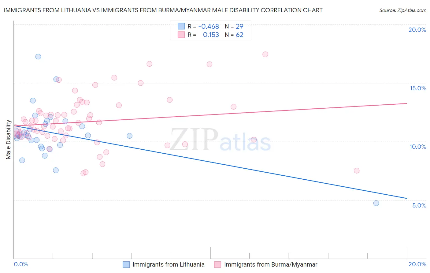 Immigrants from Lithuania vs Immigrants from Burma/Myanmar Male Disability