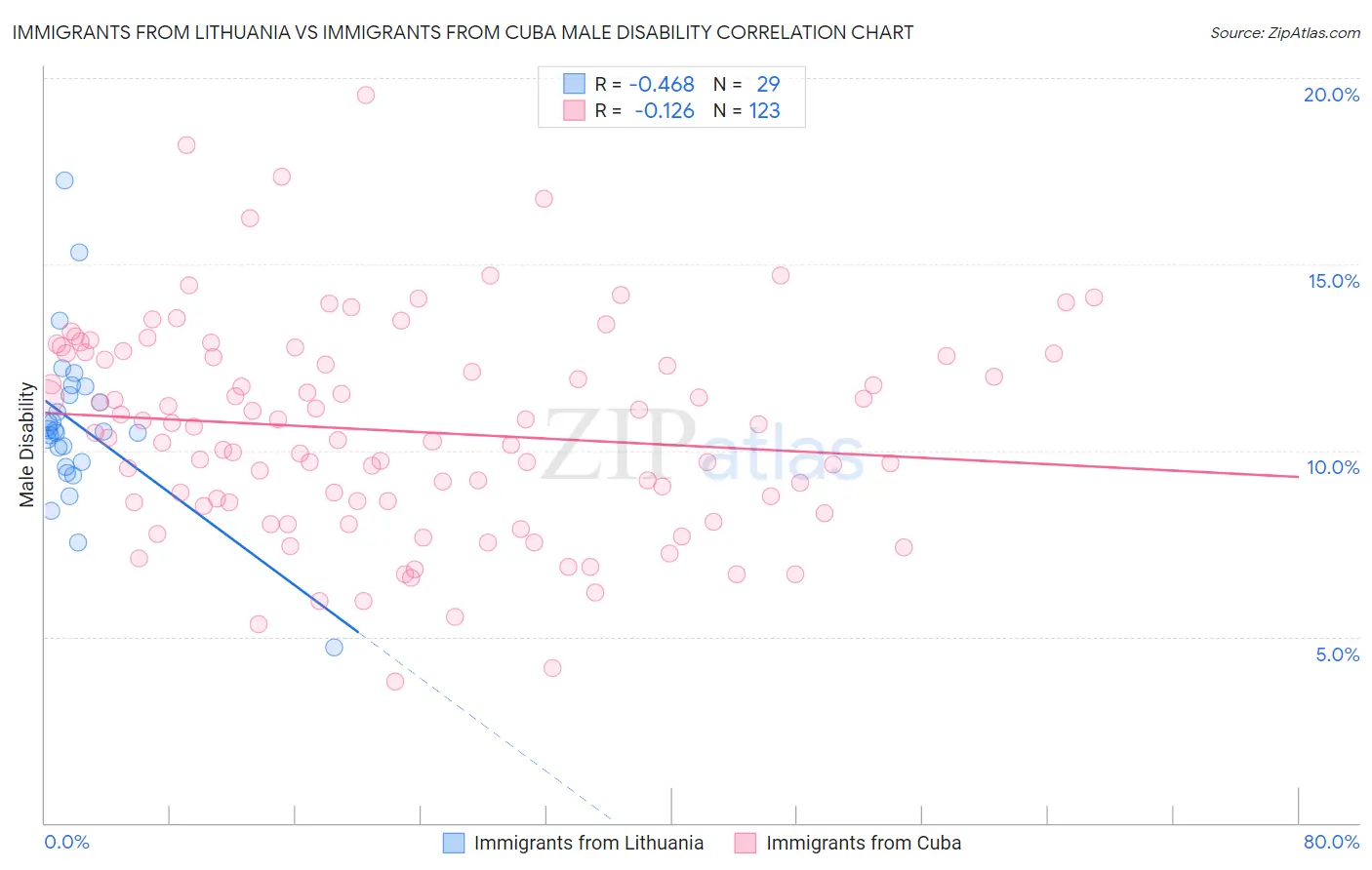 Immigrants from Lithuania vs Immigrants from Cuba Male Disability