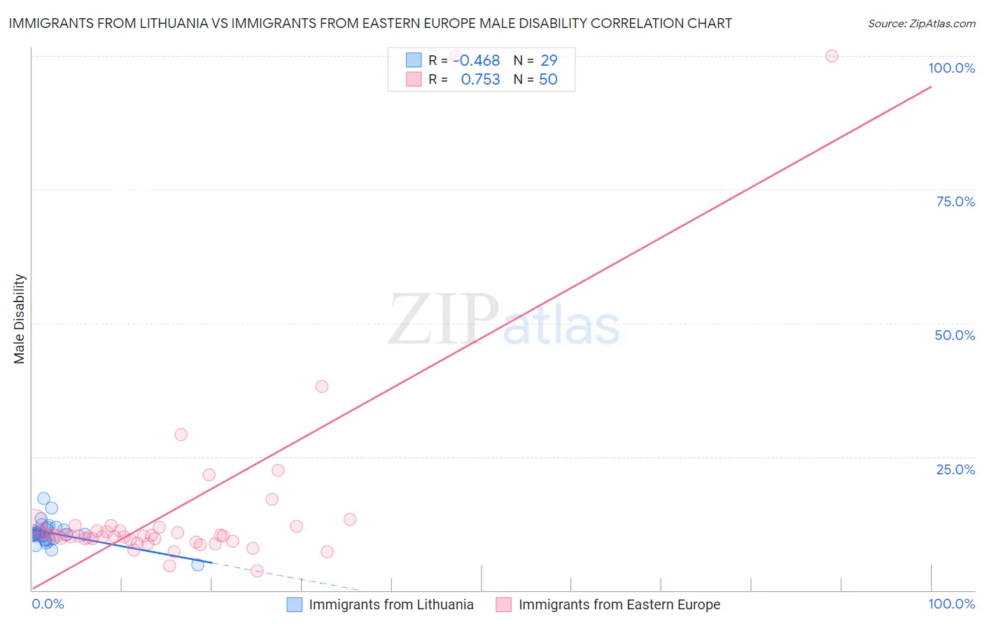 Immigrants from Lithuania vs Immigrants from Eastern Europe Male Disability