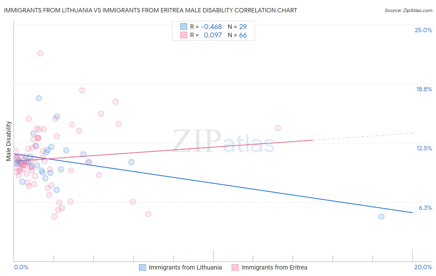 Immigrants from Lithuania vs Immigrants from Eritrea Male Disability