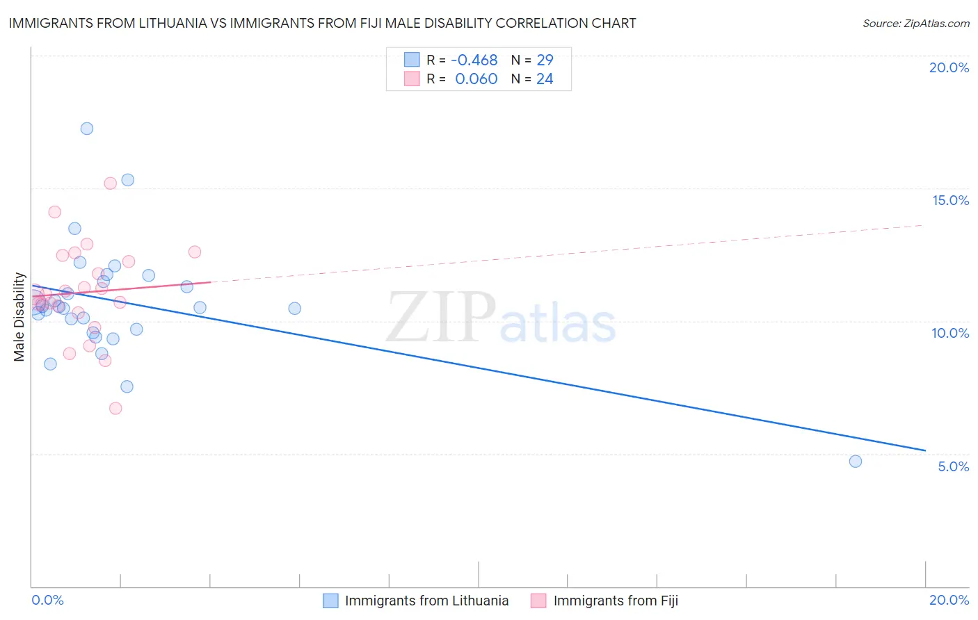 Immigrants from Lithuania vs Immigrants from Fiji Male Disability