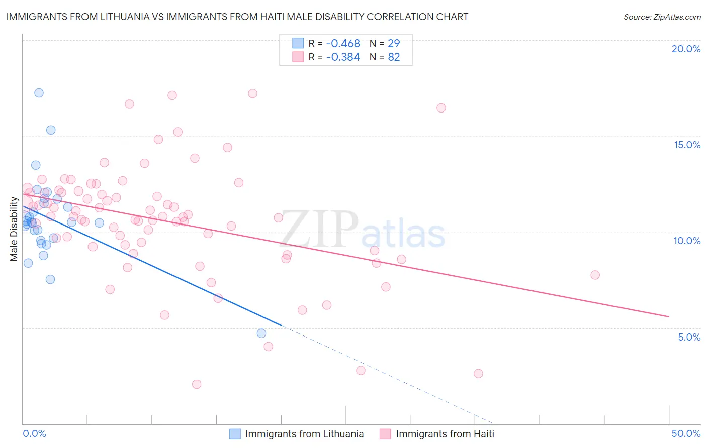 Immigrants from Lithuania vs Immigrants from Haiti Male Disability