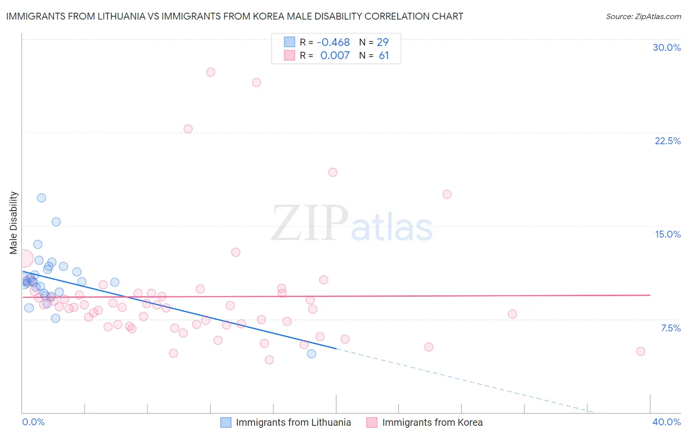 Immigrants from Lithuania vs Immigrants from Korea Male Disability