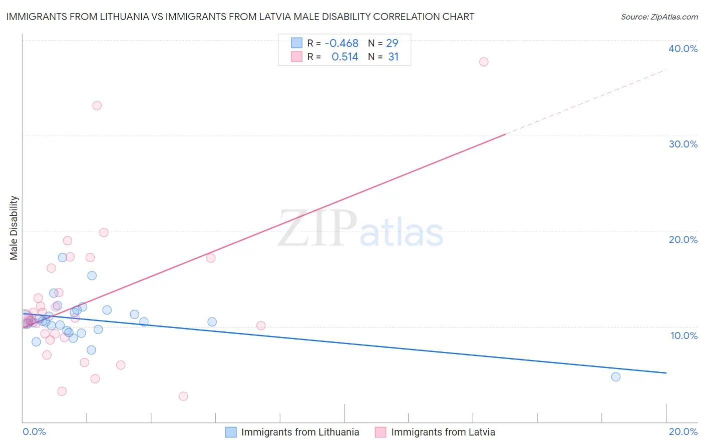 Immigrants from Lithuania vs Immigrants from Latvia Male Disability