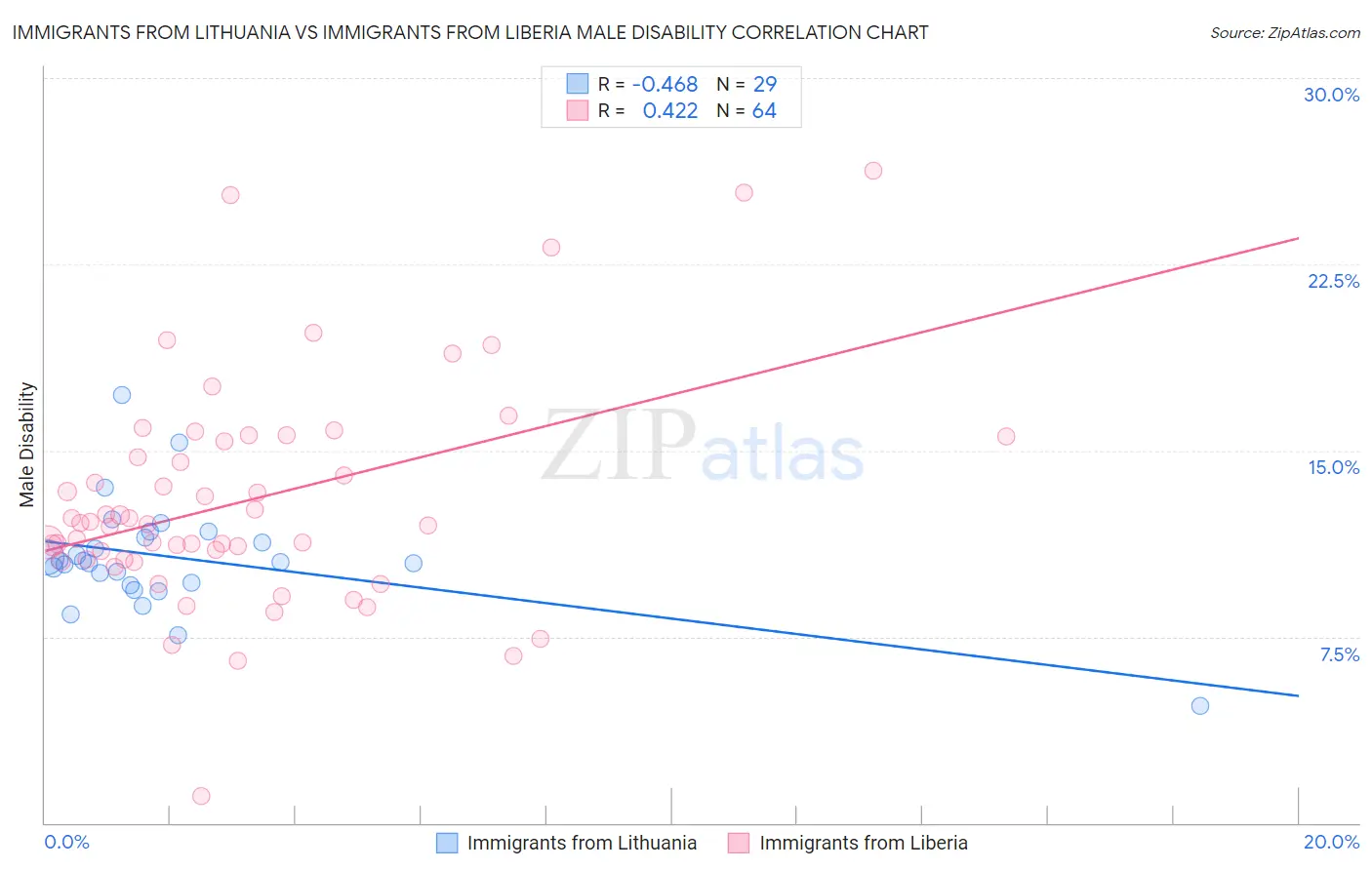 Immigrants from Lithuania vs Immigrants from Liberia Male Disability