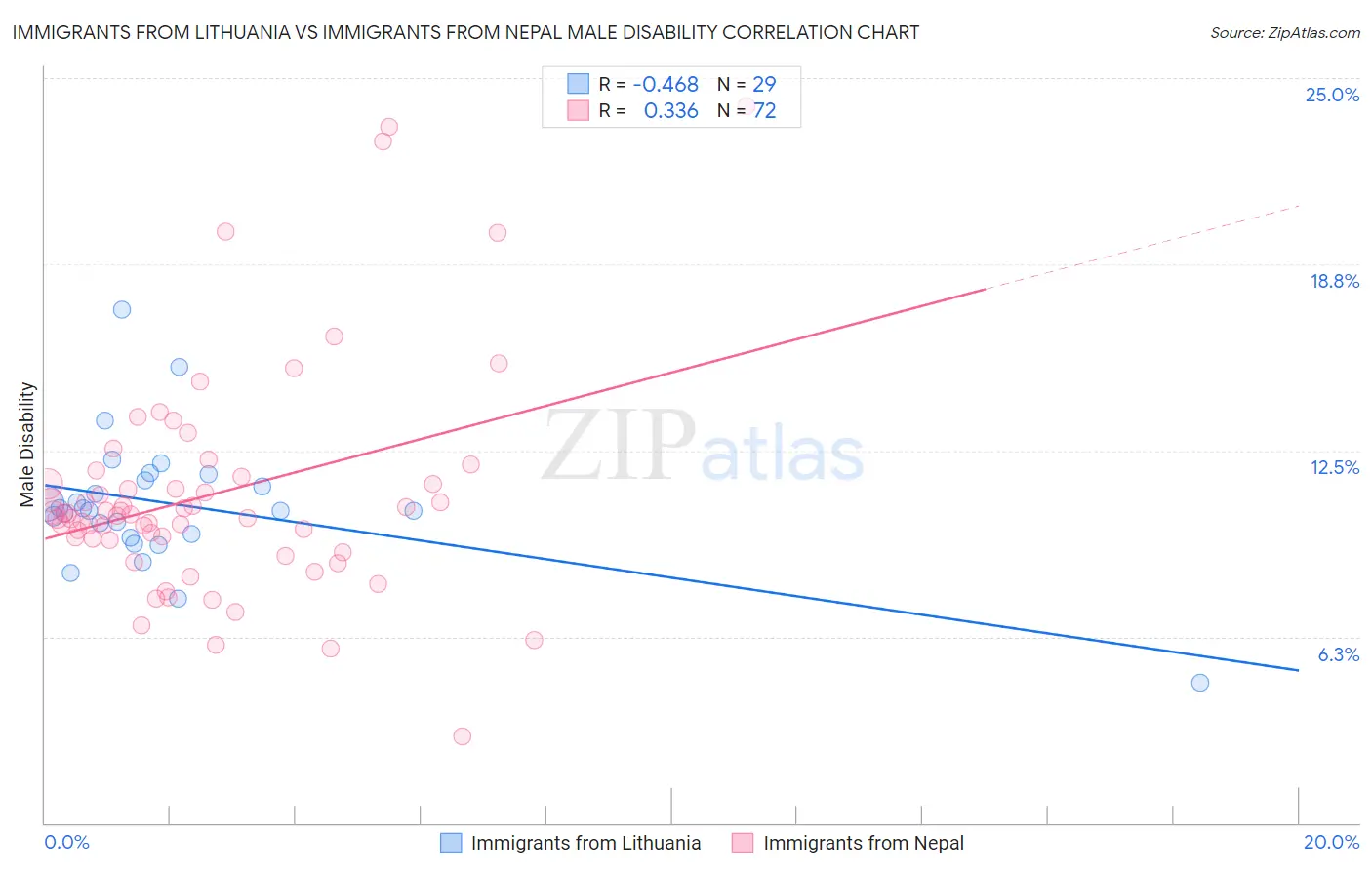Immigrants from Lithuania vs Immigrants from Nepal Male Disability