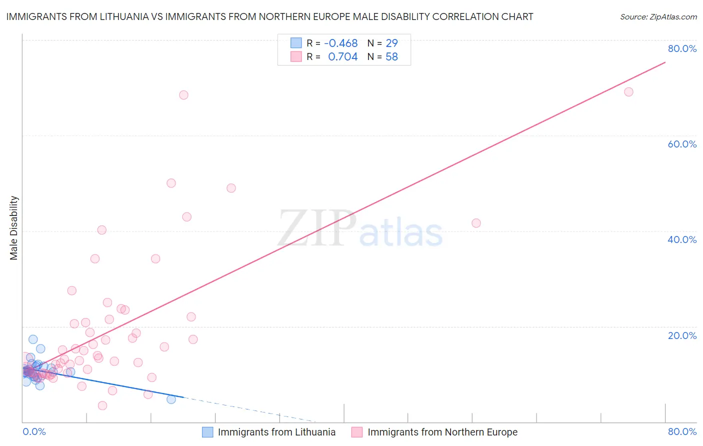 Immigrants from Lithuania vs Immigrants from Northern Europe Male Disability