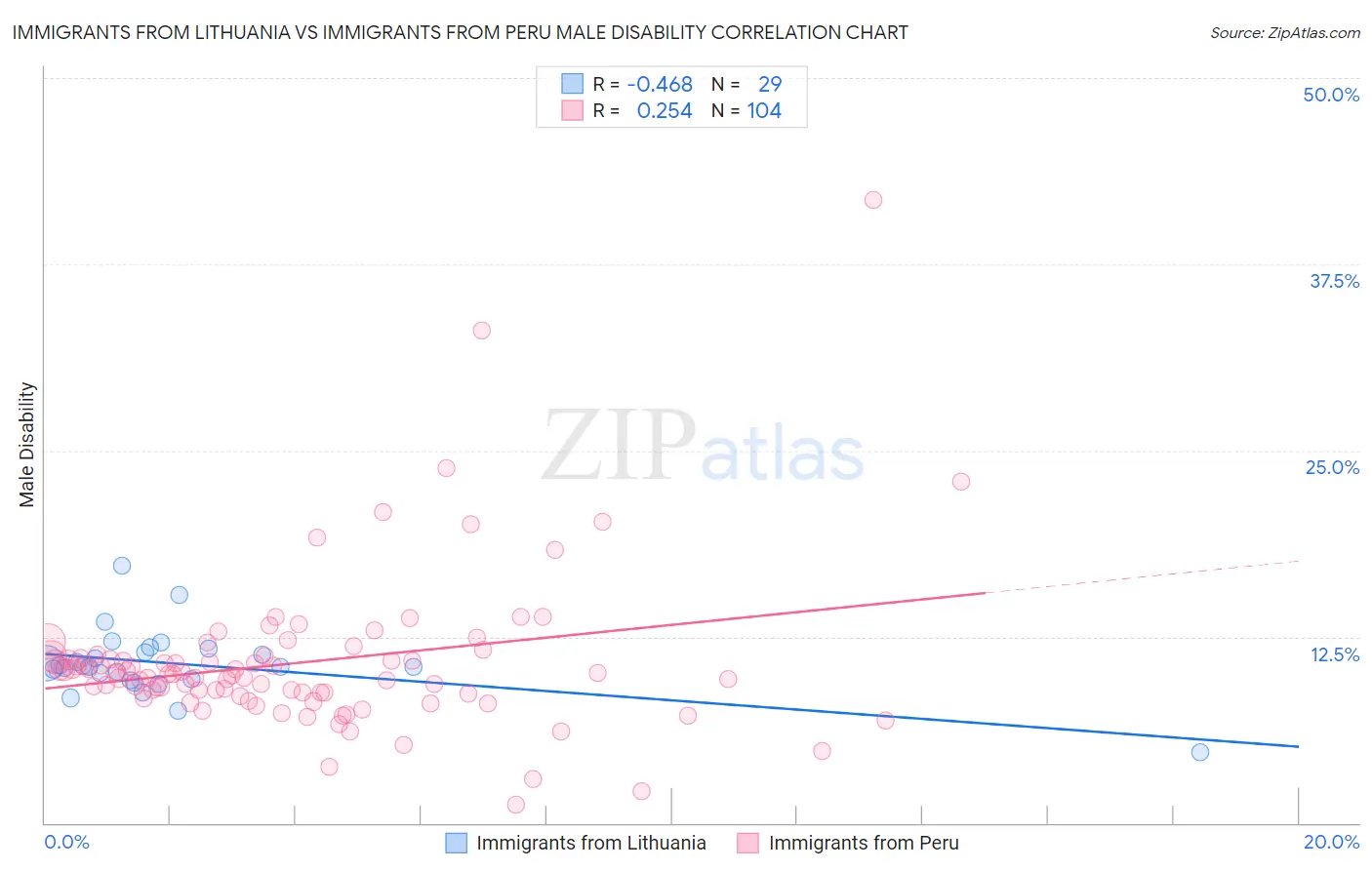 Immigrants from Lithuania vs Immigrants from Peru Male Disability