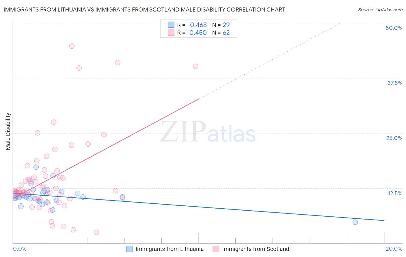 Immigrants from Lithuania vs Immigrants from Scotland Male Disability