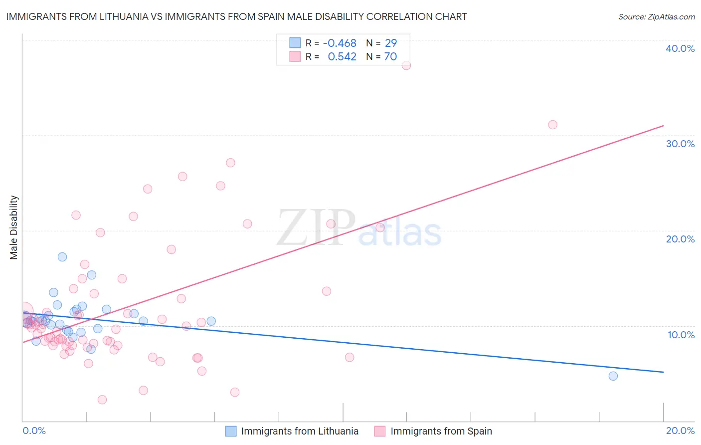 Immigrants from Lithuania vs Immigrants from Spain Male Disability