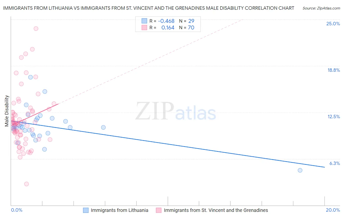 Immigrants from Lithuania vs Immigrants from St. Vincent and the Grenadines Male Disability