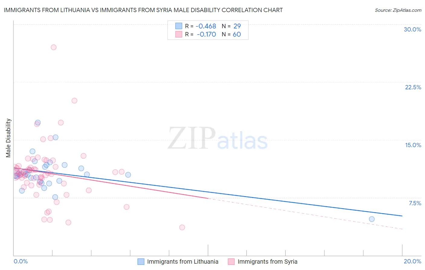 Immigrants from Lithuania vs Immigrants from Syria Male Disability