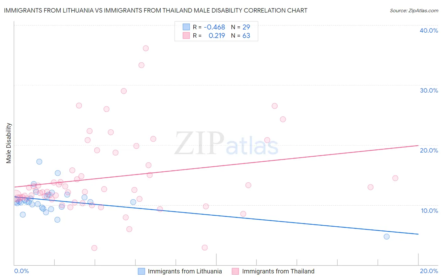 Immigrants from Lithuania vs Immigrants from Thailand Male Disability