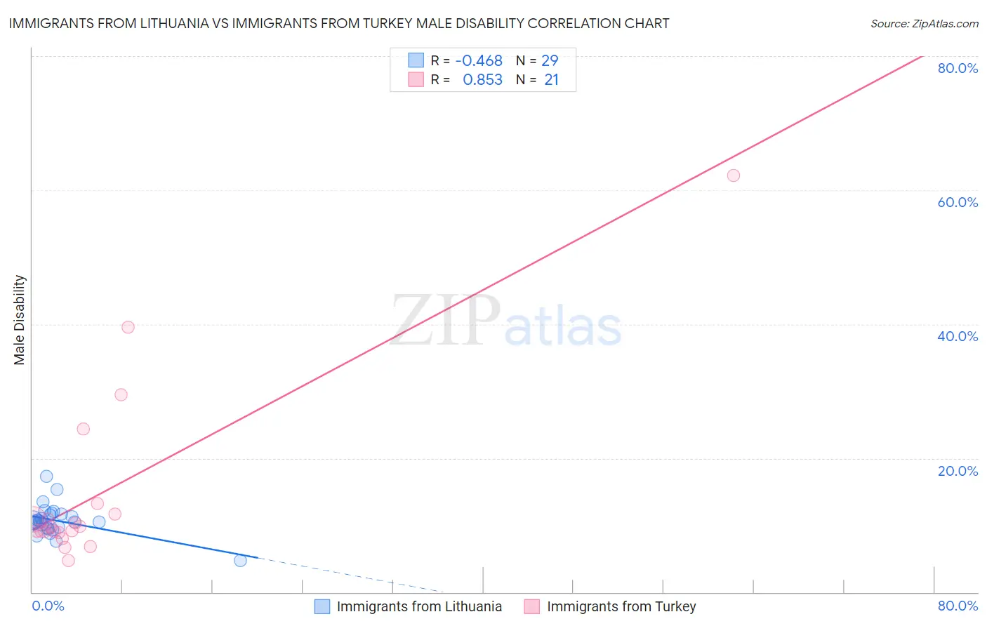 Immigrants from Lithuania vs Immigrants from Turkey Male Disability