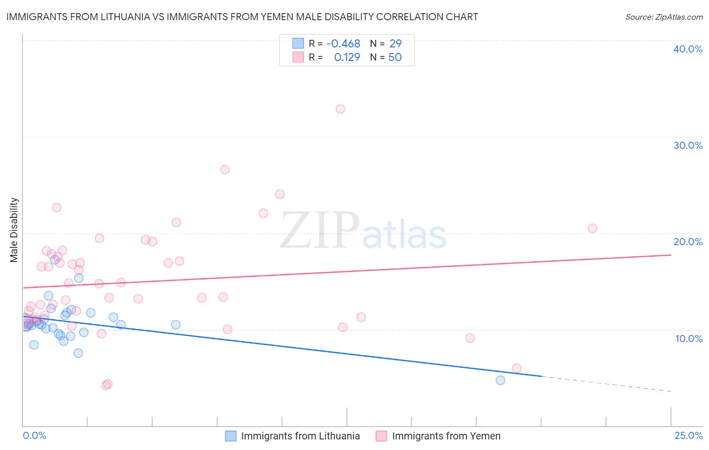 Immigrants from Lithuania vs Immigrants from Yemen Male Disability