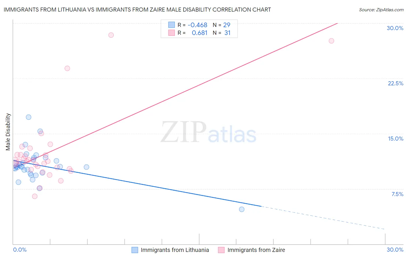 Immigrants from Lithuania vs Immigrants from Zaire Male Disability