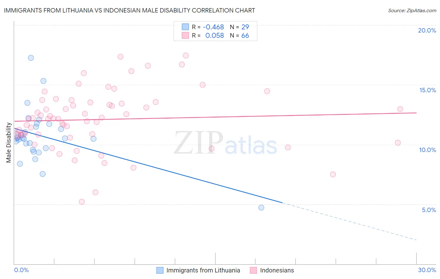 Immigrants from Lithuania vs Indonesian Male Disability