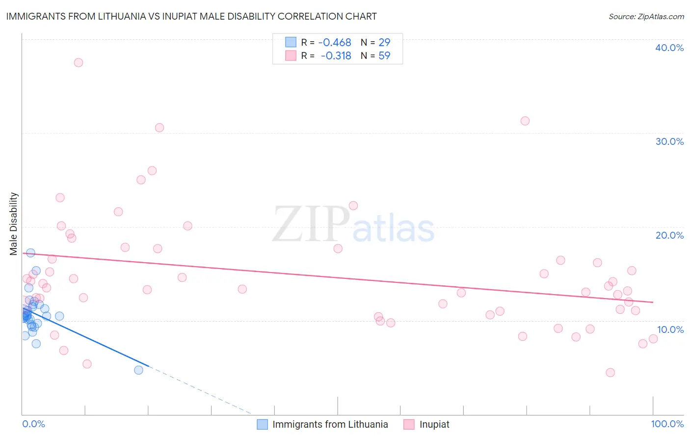 Immigrants from Lithuania vs Inupiat Male Disability