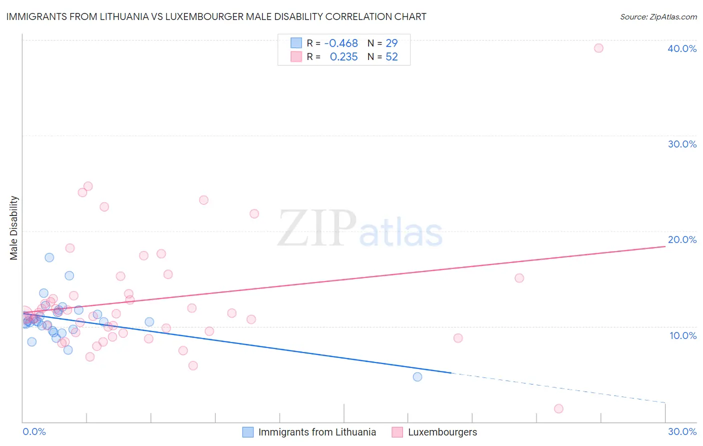 Immigrants from Lithuania vs Luxembourger Male Disability