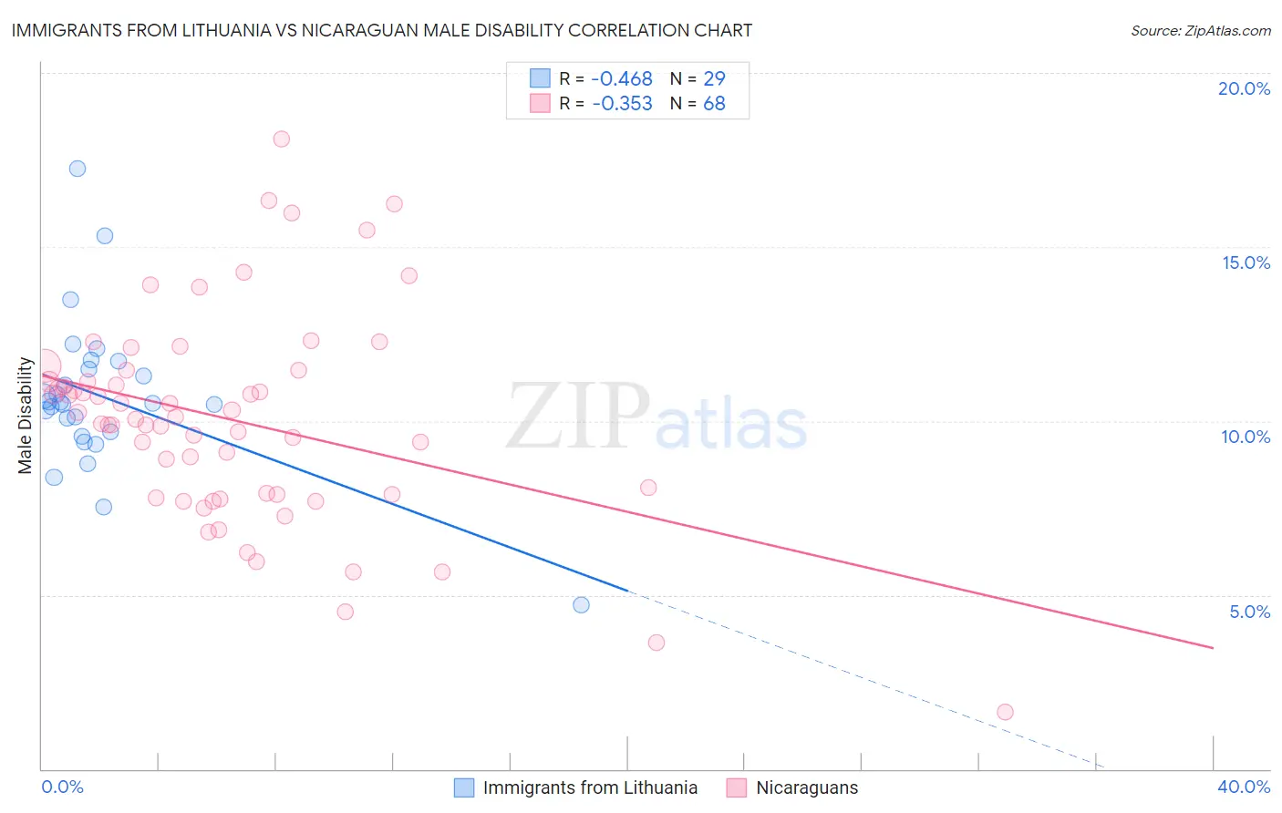 Immigrants from Lithuania vs Nicaraguan Male Disability