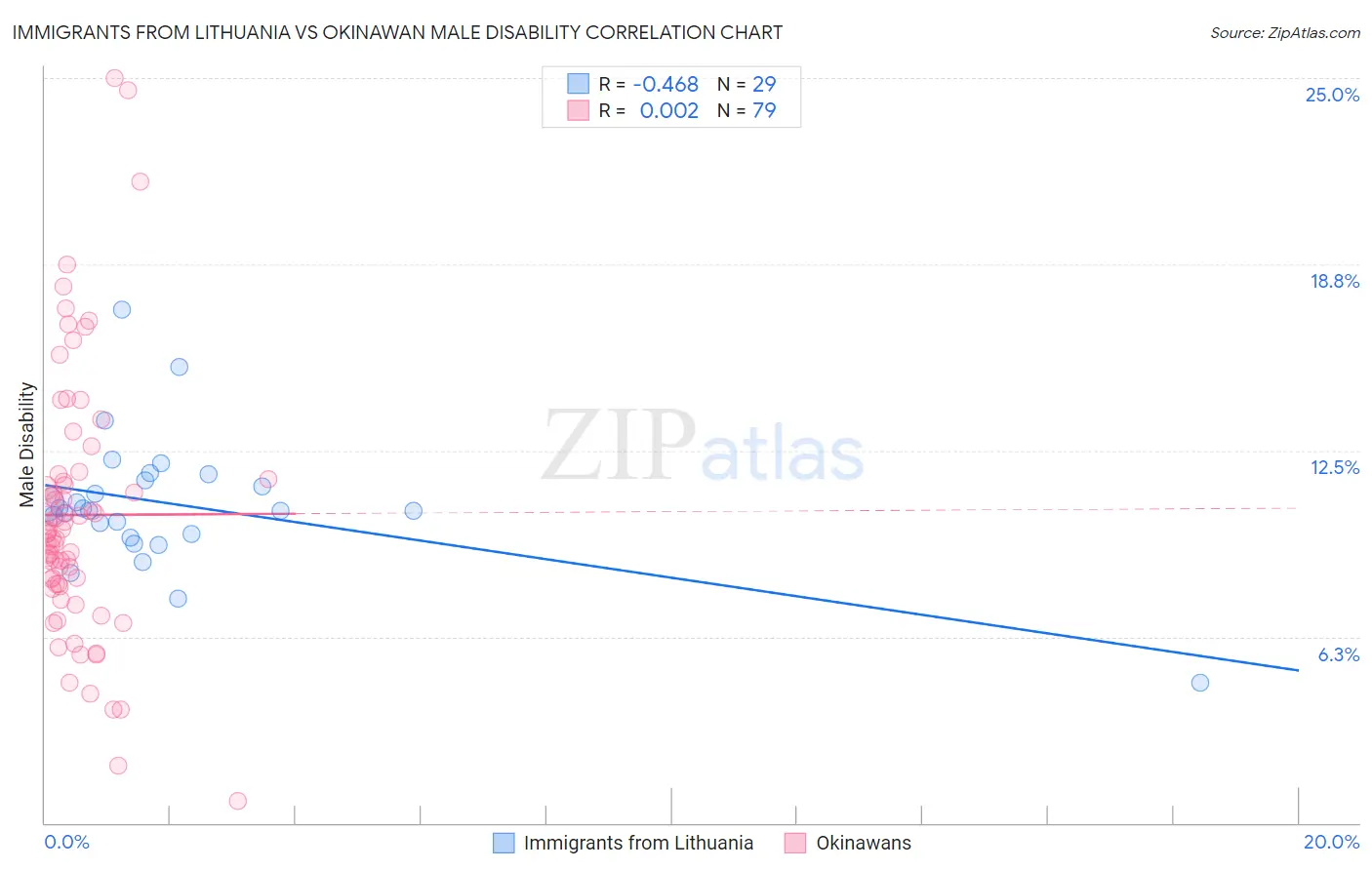 Immigrants from Lithuania vs Okinawan Male Disability