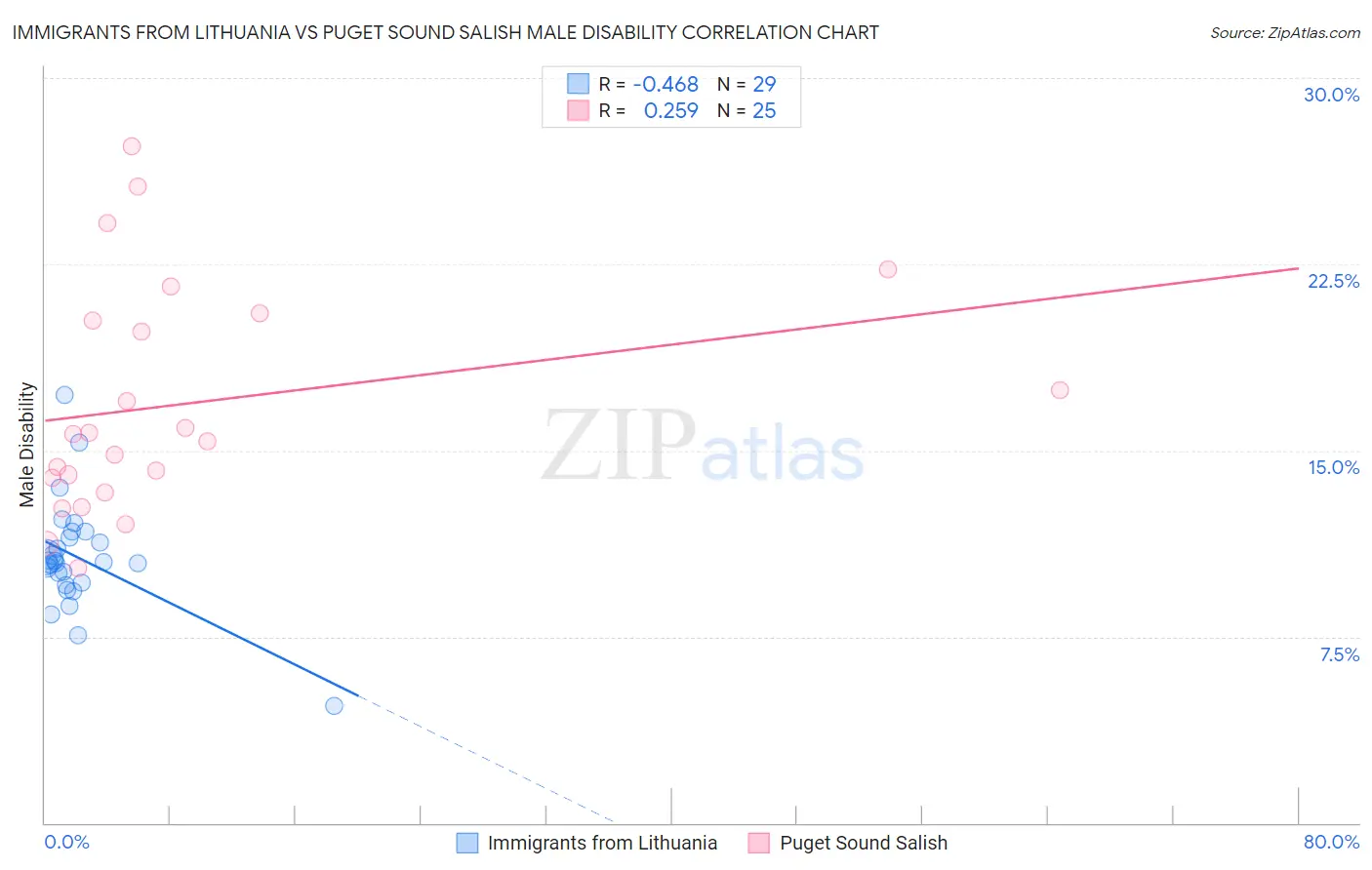 Immigrants from Lithuania vs Puget Sound Salish Male Disability