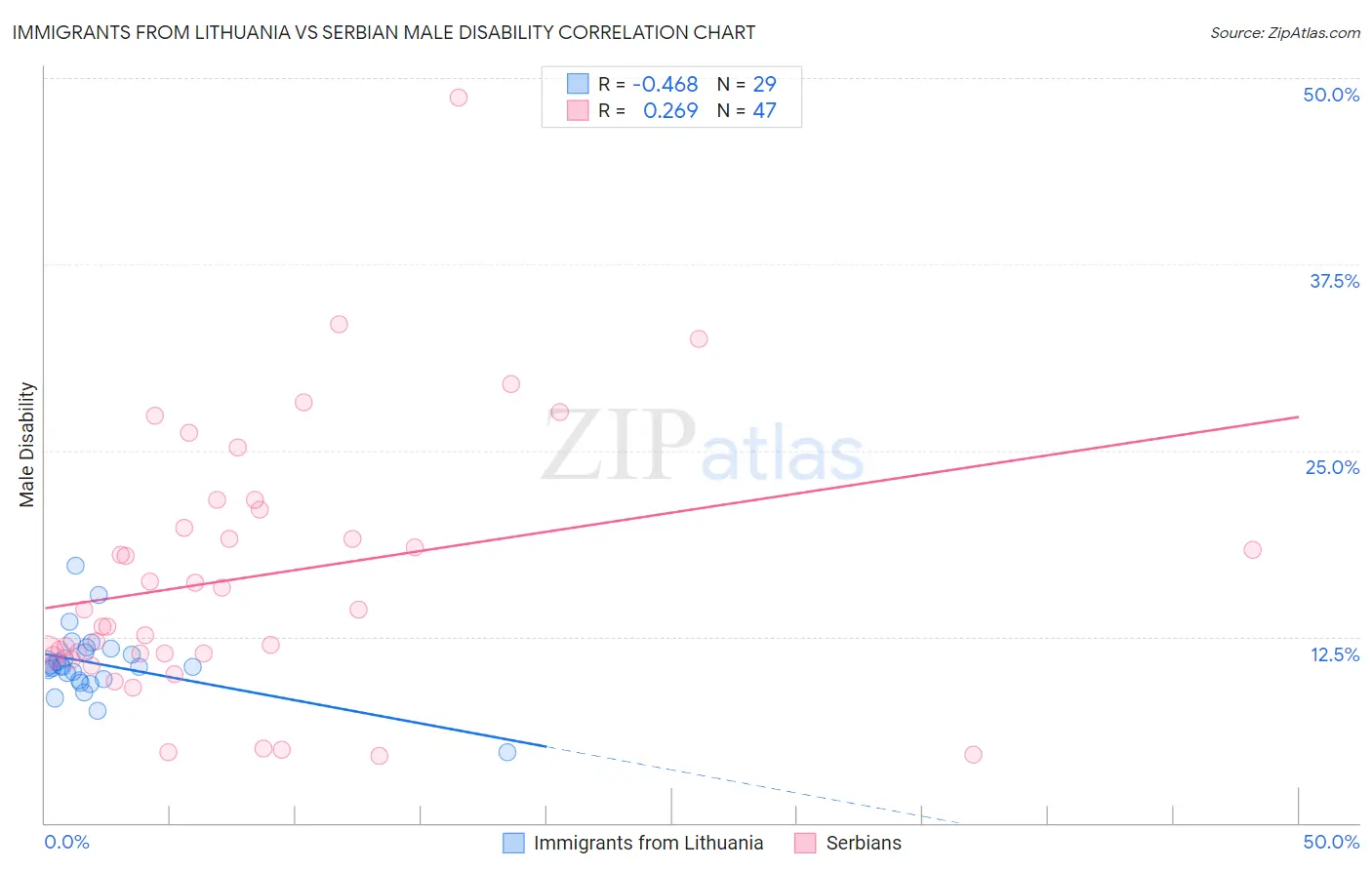 Immigrants from Lithuania vs Serbian Male Disability