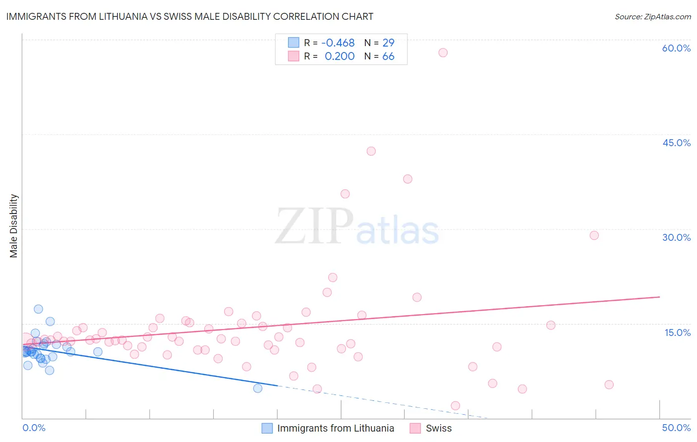 Immigrants from Lithuania vs Swiss Male Disability