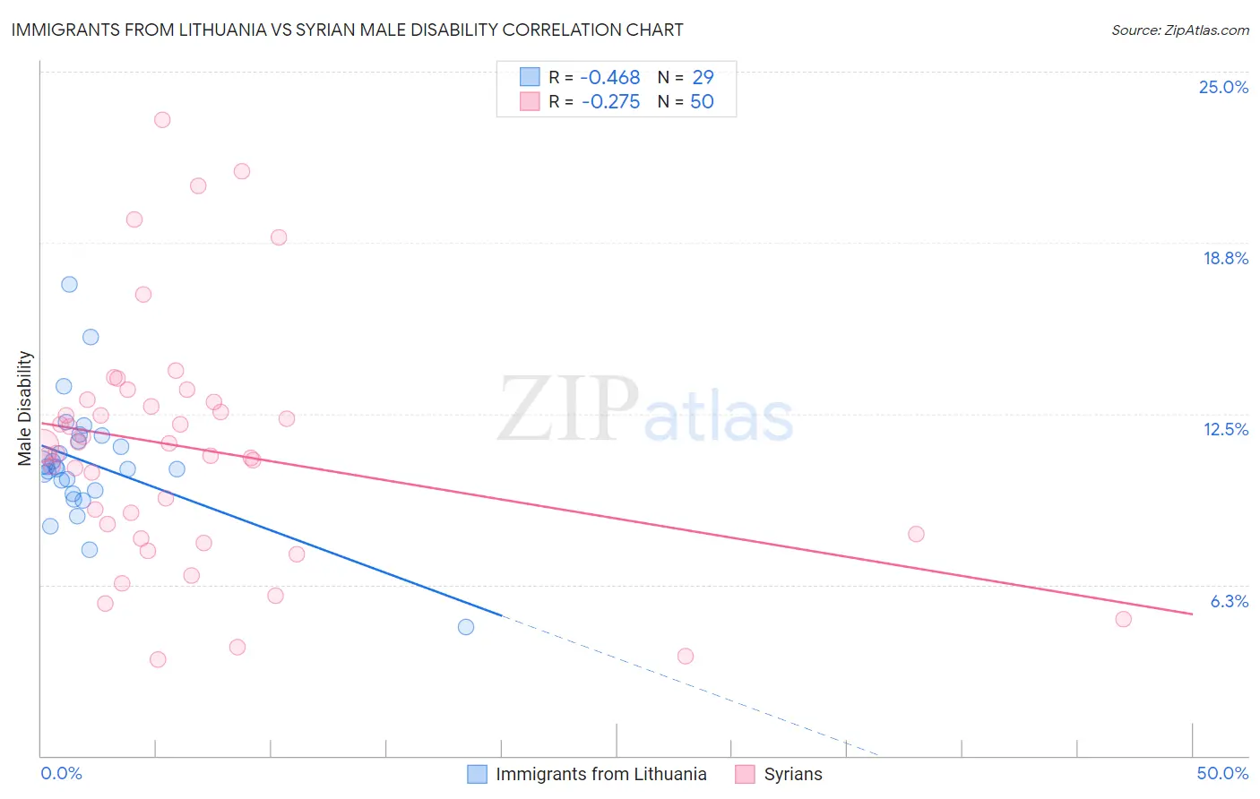 Immigrants from Lithuania vs Syrian Male Disability