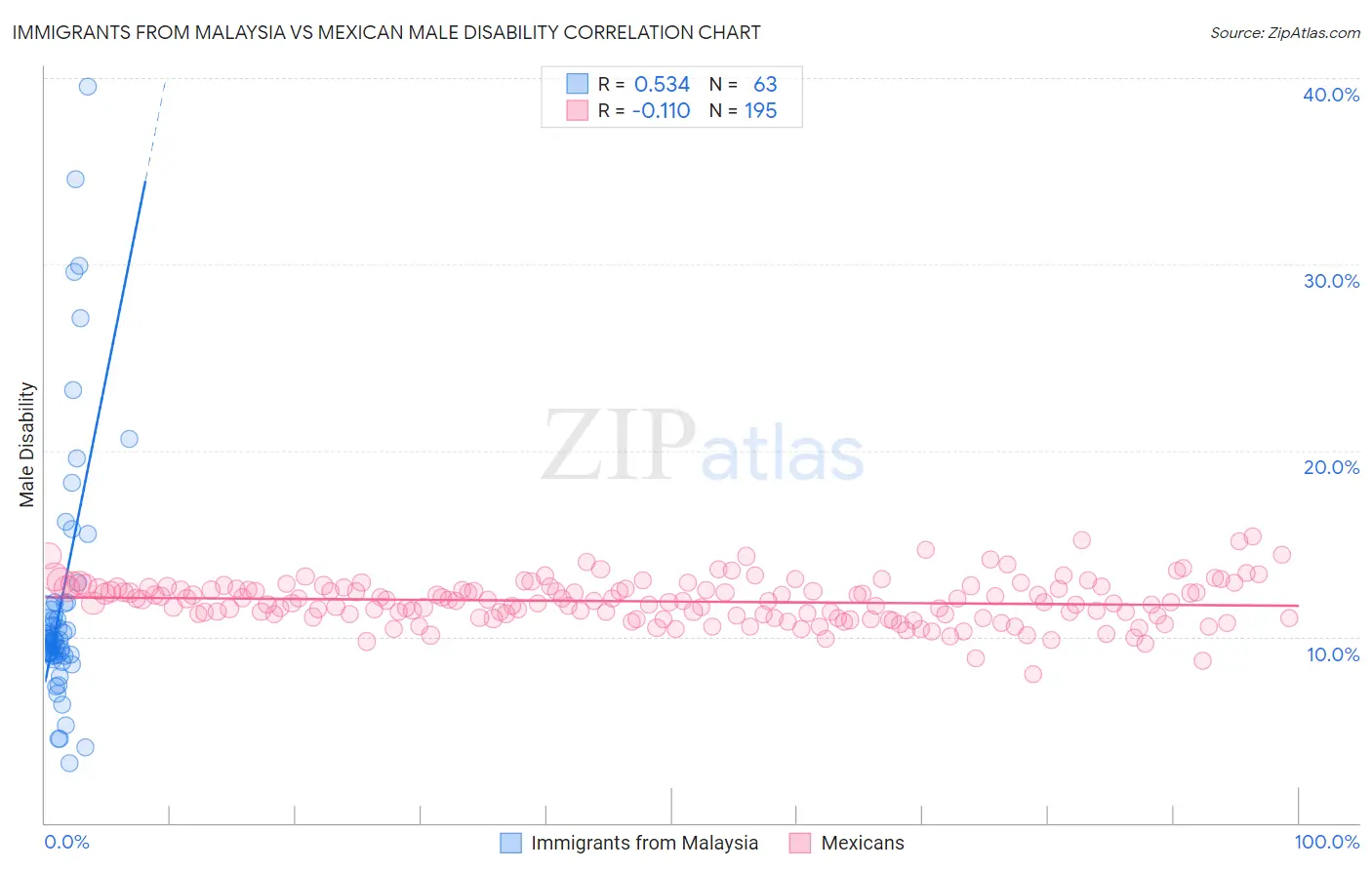 Immigrants from Malaysia vs Mexican Male Disability