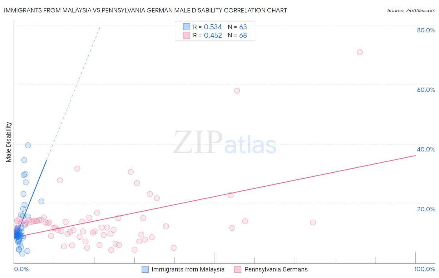 Immigrants from Malaysia vs Pennsylvania German Male Disability