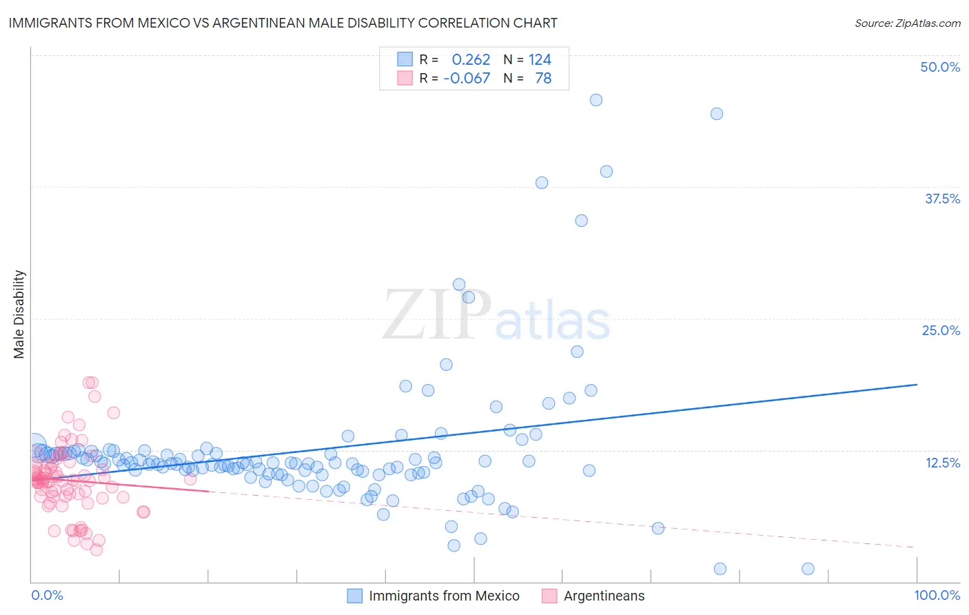 Immigrants from Mexico vs Argentinean Male Disability