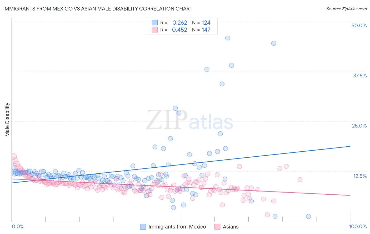 Immigrants from Mexico vs Asian Male Disability