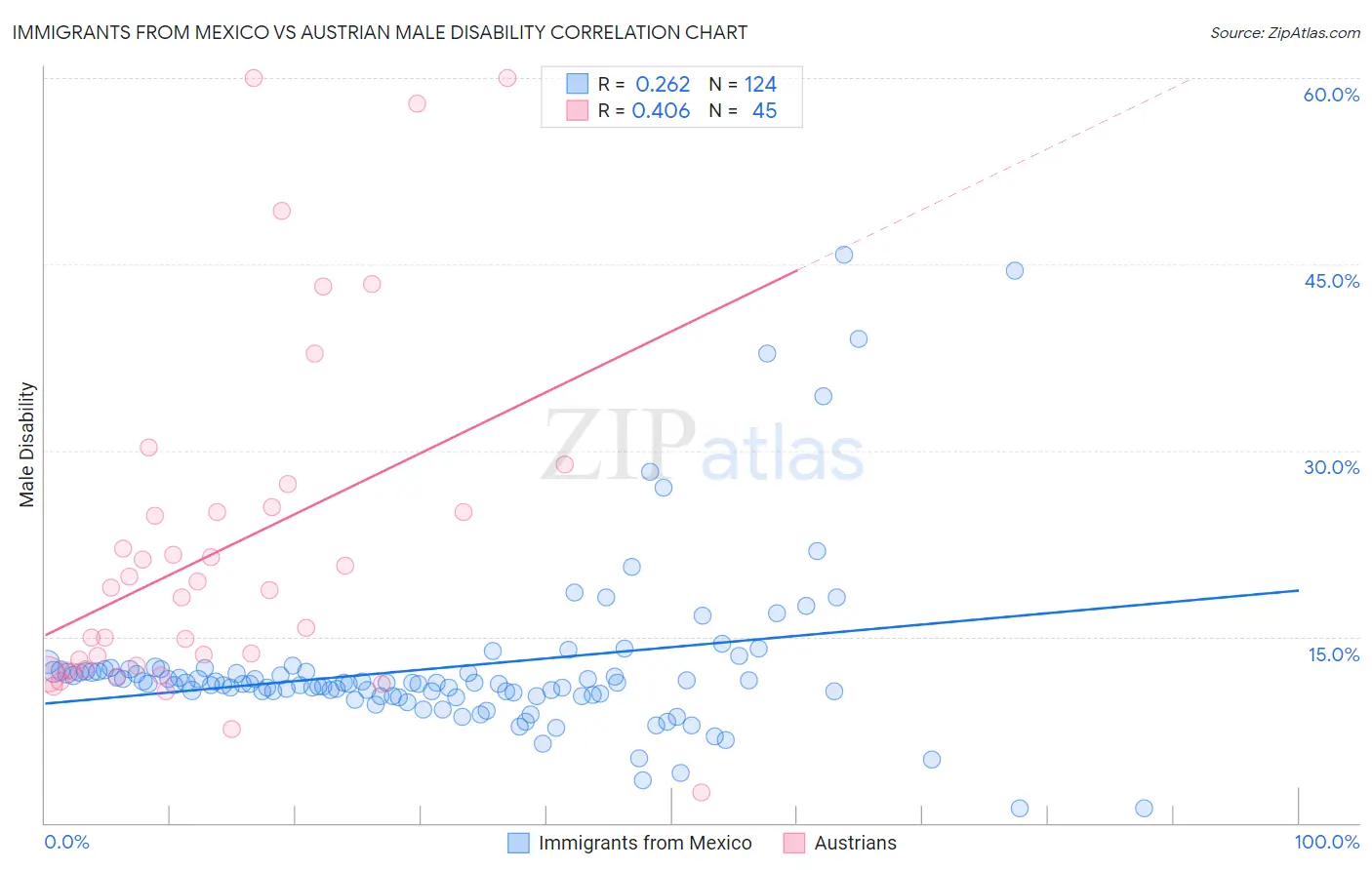 Immigrants from Mexico vs Austrian Male Disability