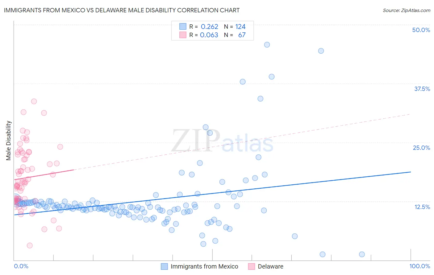 Immigrants from Mexico vs Delaware Male Disability