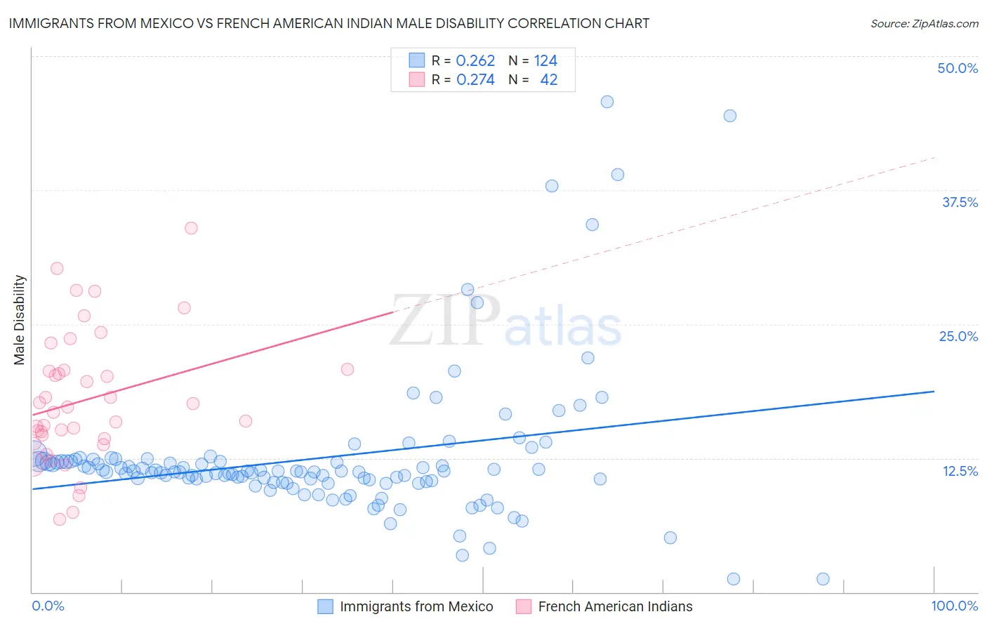 Immigrants from Mexico vs French American Indian Male Disability