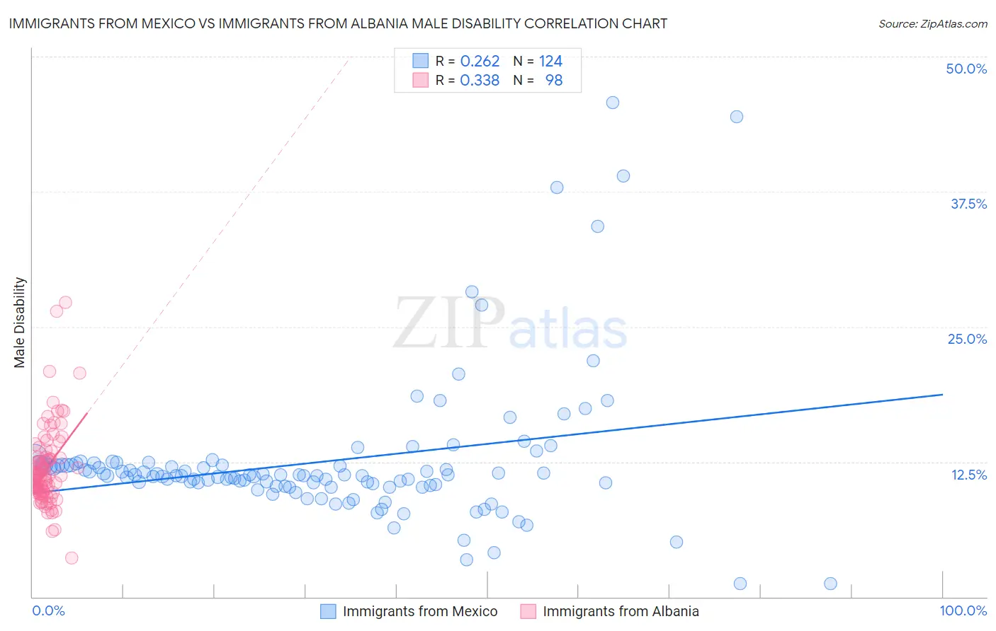 Immigrants from Mexico vs Immigrants from Albania Male Disability